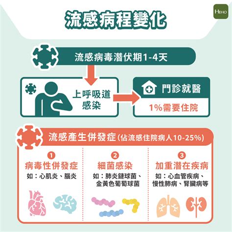 a流什麼時候好|A型流感多久會好？A流症狀、併發症、照顧方式一次。